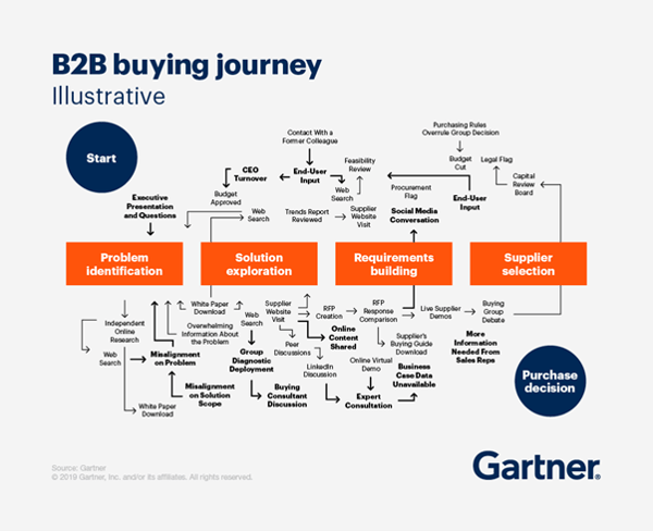 Gartner B2B Buying Journey Example