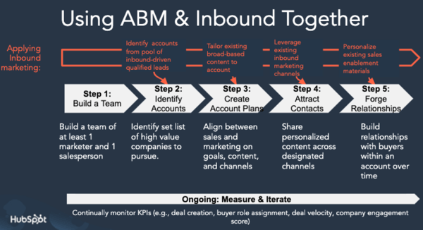 HubSpot Using ABM and Inbound Together
