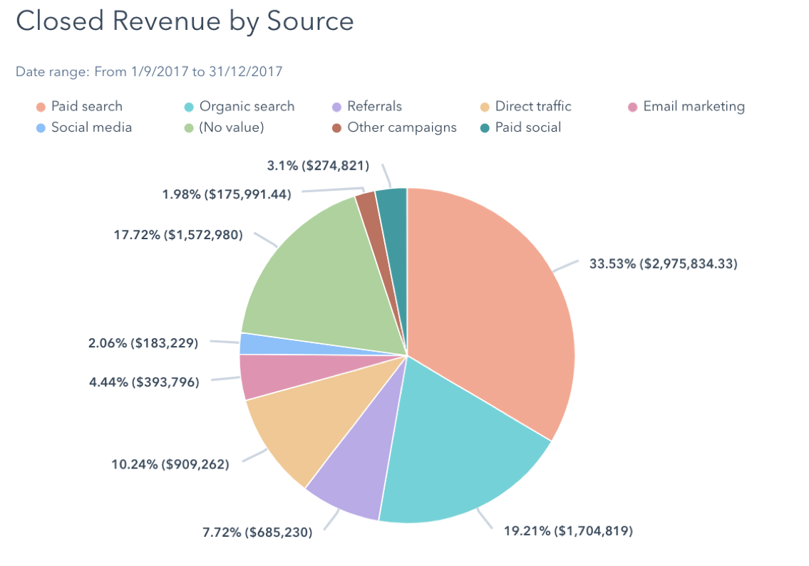 Closed revenue by sorce
