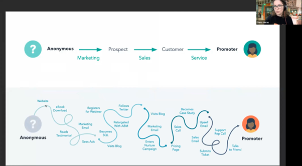 HubSpot X Actuado webinar: Nakupna pot je zapleten proces