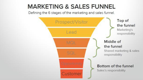 Marketing and Sales Funnel