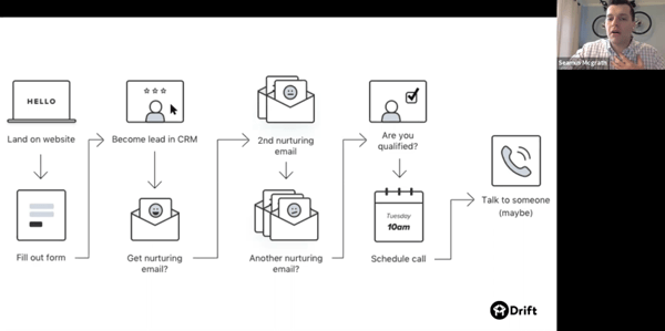 Proces of contacting a potential customer