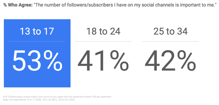 Najstnikom je pomembno število sledilcev na družbenih medijih