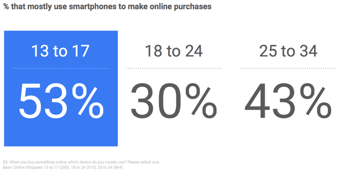Najstniki večino nakupov na spletu opravijo z mobilnim telefonom