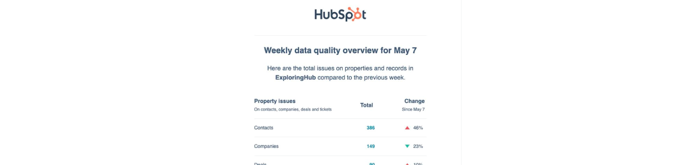 HubSpot’s Data Quality Digest