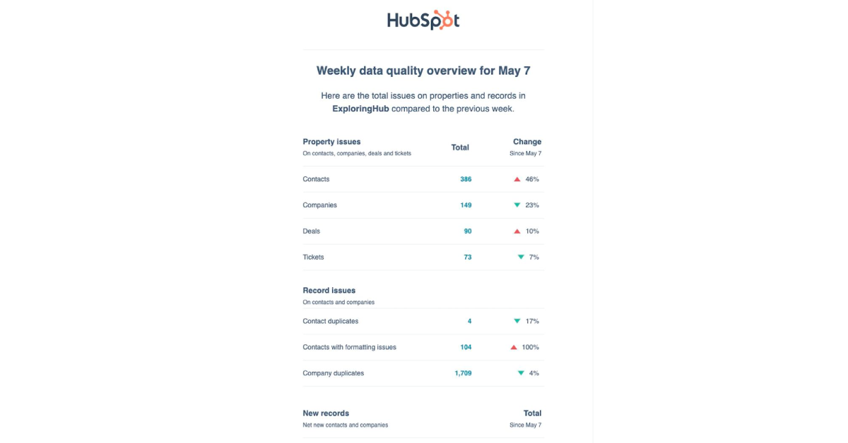 HubSpot’s Data Quality Digest