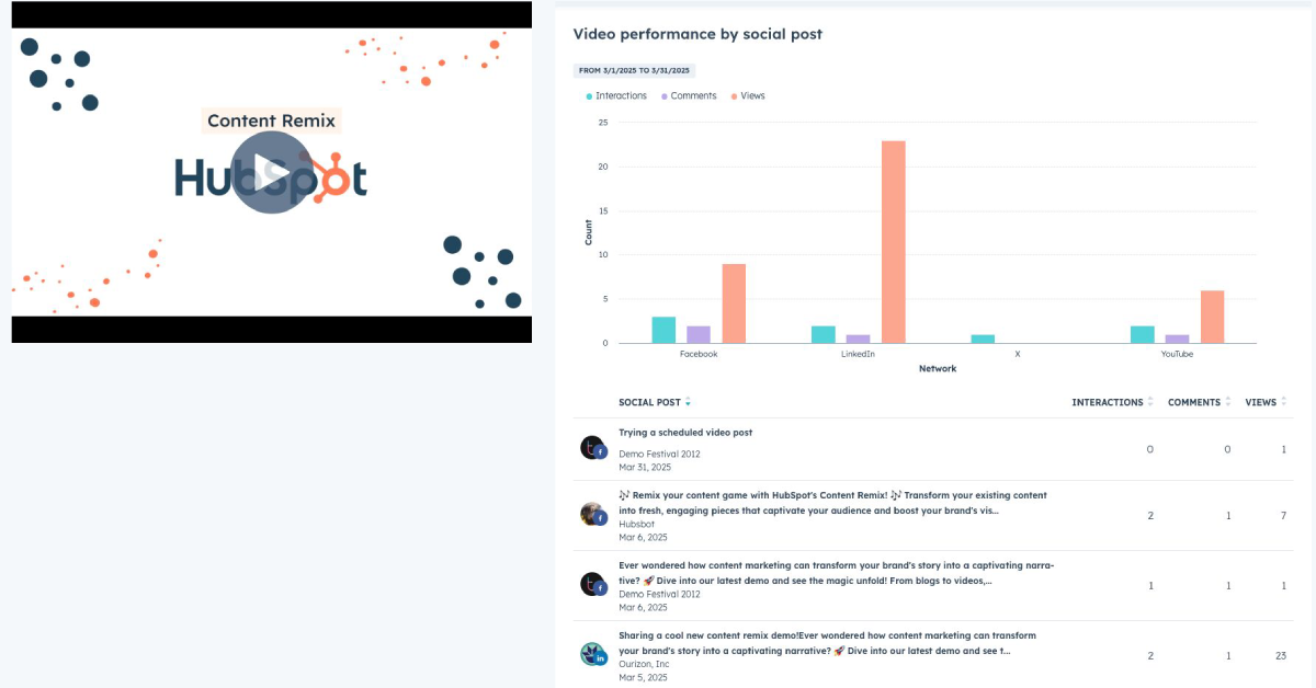 HubSpot video performance dashboard showing a video thumbnail, a bar chart comparing views, comments, and interactions across social platforms, and a list of related social posts with performance metrics.